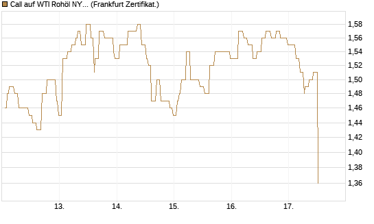 Call auf WTI Rohöl NYMEX 06/27 [Société Générale Effekten GmbH] Chart