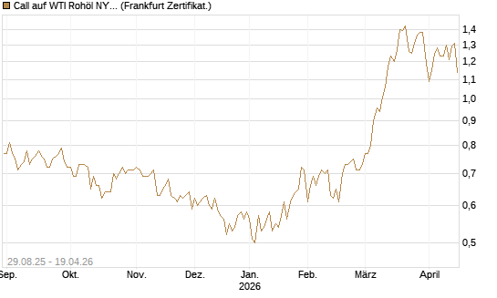 Call auf WTI Rohöl NYMEX 06/27 [Société Générale Effekten GmbH] Chart