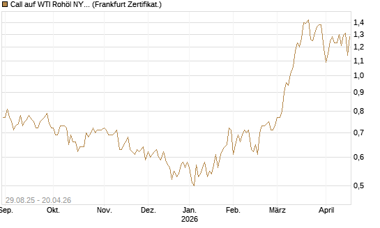 Call auf WTI Rohöl NYMEX 06/27 [Société Générale Effekten GmbH] Chart
