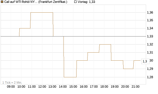 Call auf WTI Rohöl NYMEX 06/27 [Société Générale Effekten GmbH] Chart