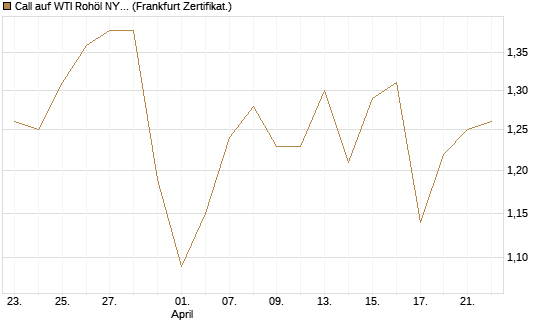 Call auf WTI Rohöl NYMEX 06/27 [Société Générale Effekten GmbH] Chart