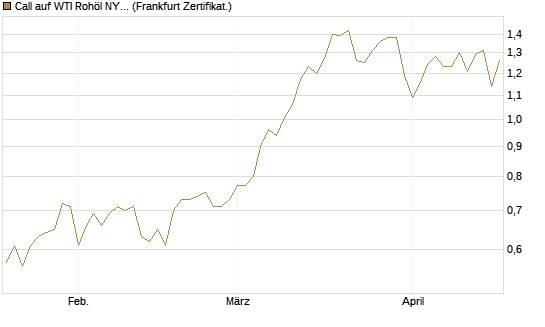 Call auf WTI Rohöl NYMEX 06/27 [Société Générale Effekten GmbH] Chart