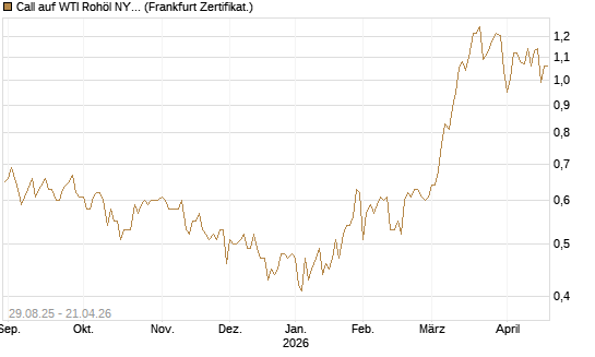 Call auf WTI Rohöl NYMEX 06/27 [Société Générale Effekten GmbH] Chart