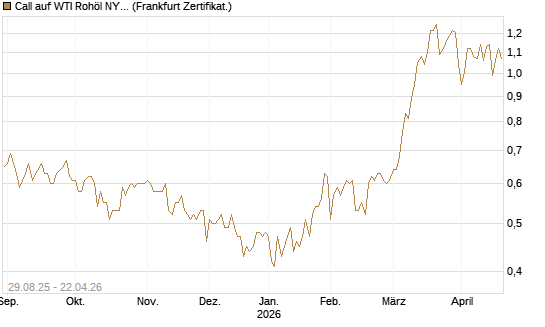 Call auf WTI Rohöl NYMEX 06/27 [Société Générale Effekten GmbH] Chart