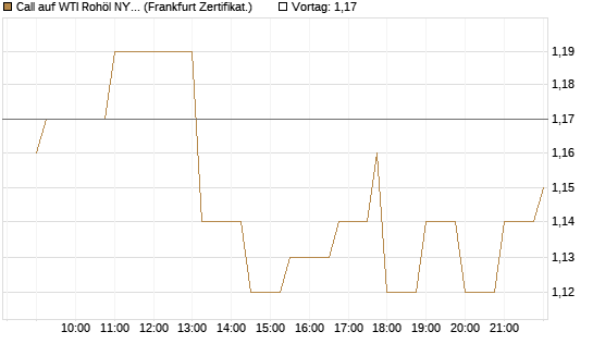 Call auf WTI Rohöl NYMEX 06/27 [Société Générale Effekten GmbH] Chart