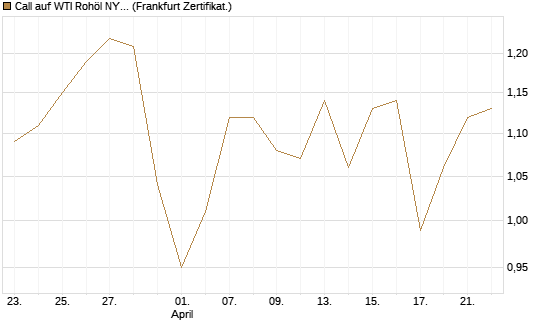 Call auf WTI Rohöl NYMEX 06/27 [Société Générale Effekten GmbH] Chart