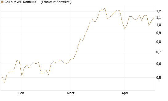 Call auf WTI Rohöl NYMEX 06/27 [Société Générale Effekten GmbH] Chart
