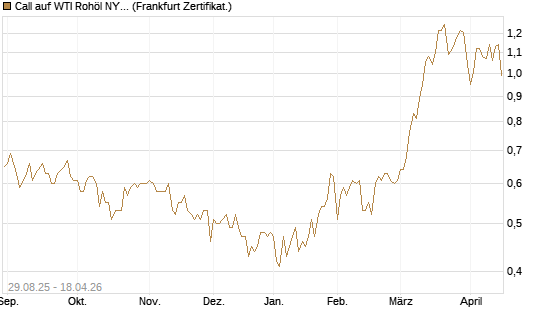 Call auf WTI Rohöl NYMEX 06/27 [Société Générale Effekten GmbH] Chart