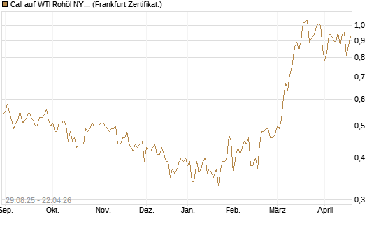 Call auf WTI Rohöl NYMEX 06/27 [Société Générale Effekten GmbH] Chart