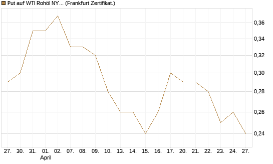 Put auf WTI Rohöl NYMEX 06/27 [Société Générale Effekten GmbH] Chart