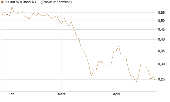 Put auf WTI Rohöl NYMEX 06/27 [Société Générale Effekten GmbH] Chart