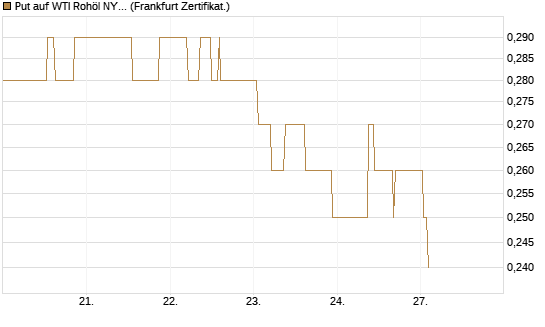 Put auf WTI Rohöl NYMEX 06/27 [Société Générale Effekten GmbH] Chart