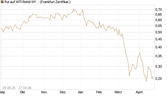 Put auf WTI Rohöl NYMEX 06/27 [Société Générale Effekten GmbH] Chart