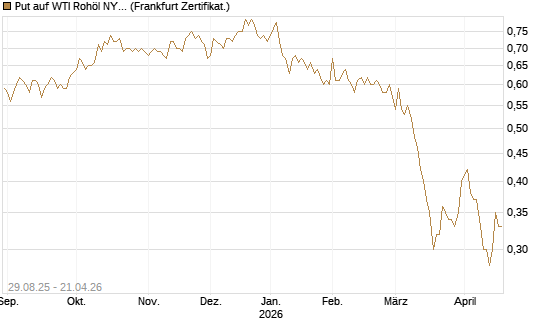 Put auf WTI Rohöl NYMEX 06/27 [Société Générale Effekten GmbH] Chart