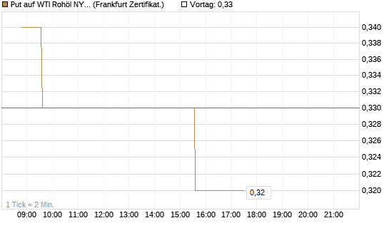 Put auf WTI Rohöl NYMEX 06/27 [Société Générale Effekten GmbH] Chart