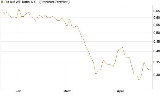 Put auf WTI Rohöl NYMEX 06/27 [Société Générale Effekten GmbH] Chart