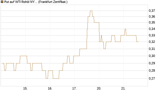 Put auf WTI Rohöl NYMEX 06/27 [Société Générale Effekten GmbH] Chart