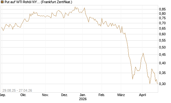 Put auf WTI Rohöl NYMEX 06/27 [Société Générale Effekten GmbH] Chart