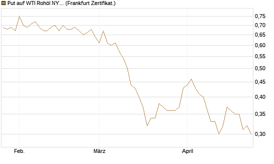 Put auf WTI Rohöl NYMEX 06/27 [Société Générale Effekten GmbH] Chart