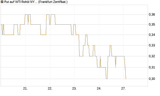 Put auf WTI Rohöl NYMEX 06/27 [Société Générale Effekten GmbH] Chart