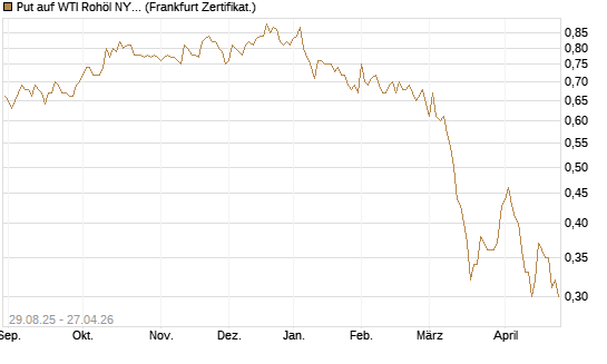 Put auf WTI Rohöl NYMEX 06/27 [Société Générale Effekten GmbH] Chart