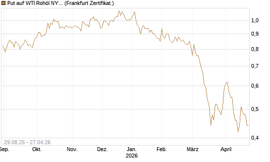 Put auf WTI Rohöl NYMEX 06/27 [Société Générale Effekten GmbH] Chart