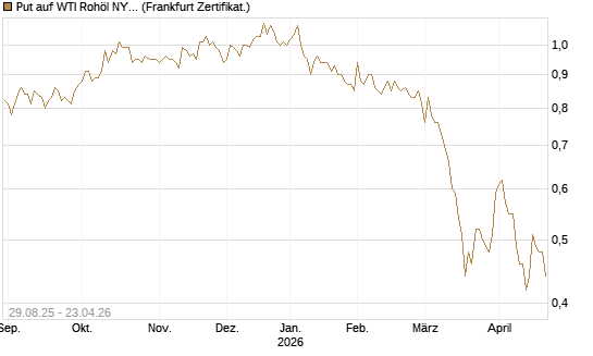Put auf WTI Rohöl NYMEX 06/27 [Société Générale Effekten GmbH] Chart
