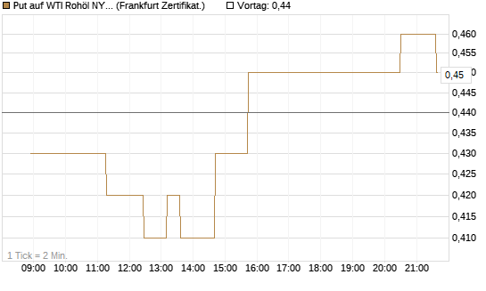 Put auf WTI Rohöl NYMEX 06/27 [Société Générale Effekten GmbH] Chart