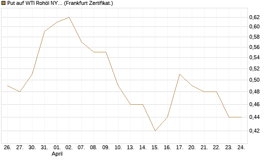 Put auf WTI Rohöl NYMEX 06/27 [Société Générale Effekten GmbH] Chart