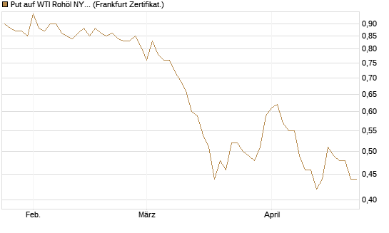 Put auf WTI Rohöl NYMEX 06/27 [Société Générale Effekten GmbH] Chart