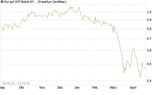 Put auf WTI Rohöl NYMEX 06/27 [Société Générale Effekten GmbH] Chart