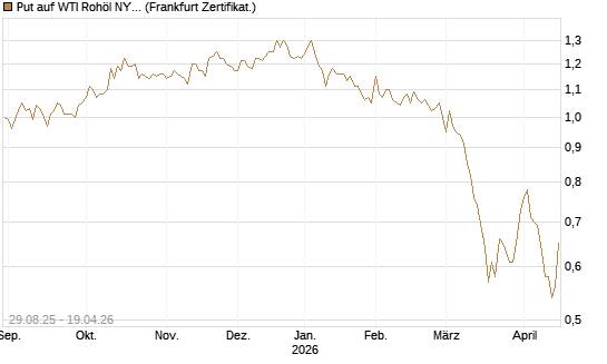 Put auf WTI Rohöl NYMEX 06/27 [Société Générale Effekten GmbH] Chart