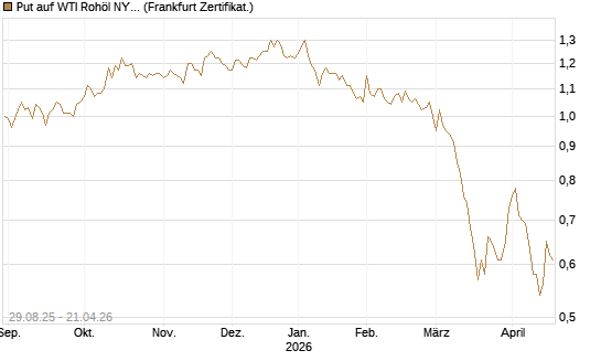 Put auf WTI Rohöl NYMEX 06/27 [Société Générale Effekten GmbH] Chart