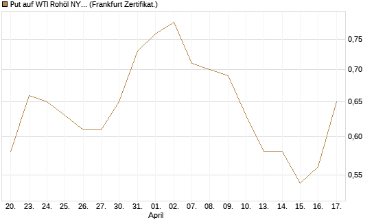 Put auf WTI Rohöl NYMEX 06/27 [Société Générale Effekten GmbH] Chart