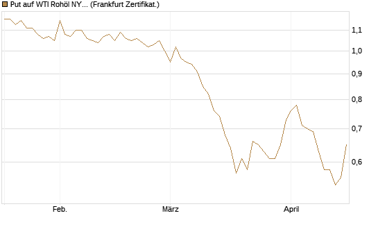 Put auf WTI Rohöl NYMEX 06/27 [Société Générale Effekten GmbH] Chart