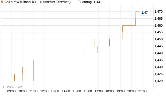 Call auf WTI Rohöl NYMEX 12/27 [Société Générale Effekten GmbH] Chart