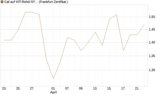 Call auf WTI Rohöl NYMEX 12/27 [Société Générale Effekten GmbH] Chart