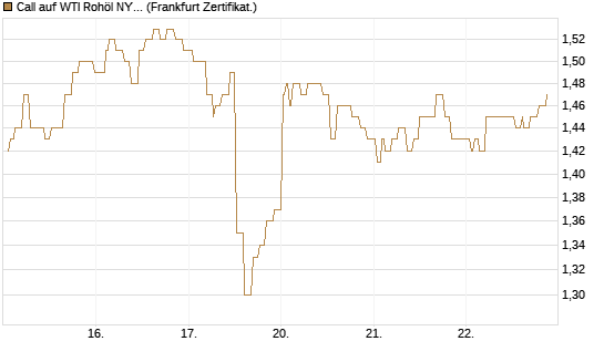 Call auf WTI Rohöl NYMEX 12/27 [Société Générale Effekten GmbH] Chart