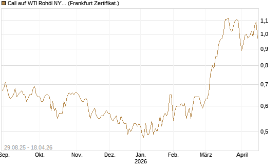 Call auf WTI Rohöl NYMEX 12/27 [Société Générale Effekten GmbH] Chart