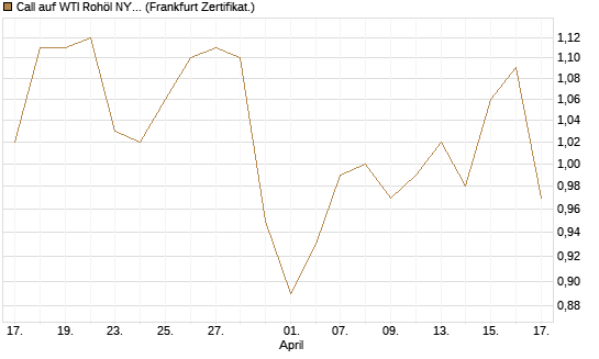 Call auf WTI Rohöl NYMEX 12/27 [Société Générale Effekten GmbH] Chart