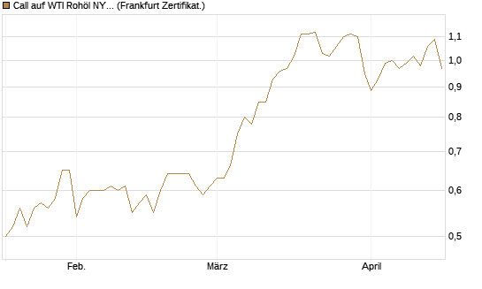 Call auf WTI Rohöl NYMEX 12/27 [Société Générale Effekten GmbH] Chart
