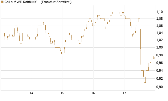 Call auf WTI Rohöl NYMEX 12/27 [Société Générale Effekten GmbH] Chart