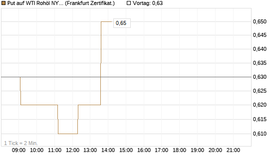 Put auf WTI Rohöl NYMEX 12/27 [Société Générale Effekten GmbH] Chart