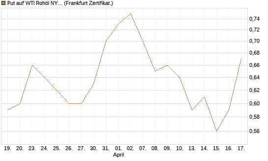 Put auf WTI Rohöl NYMEX 12/27 [Société Générale Effekten GmbH] Chart