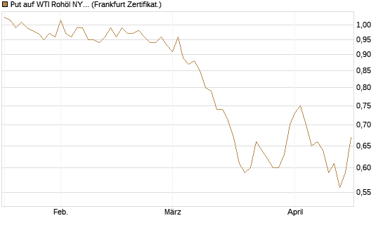 Put auf WTI Rohöl NYMEX 12/27 [Société Générale Effekten GmbH] Chart