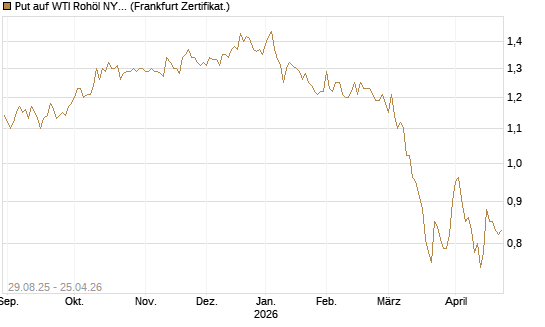 Put auf WTI Rohöl NYMEX 12/27 [Société Générale Effekten GmbH] Chart