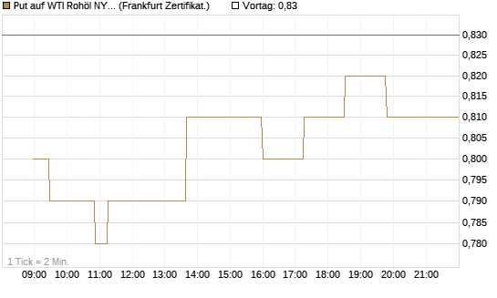 Put auf WTI Rohöl NYMEX 12/27 [Société Générale Effekten GmbH] Chart