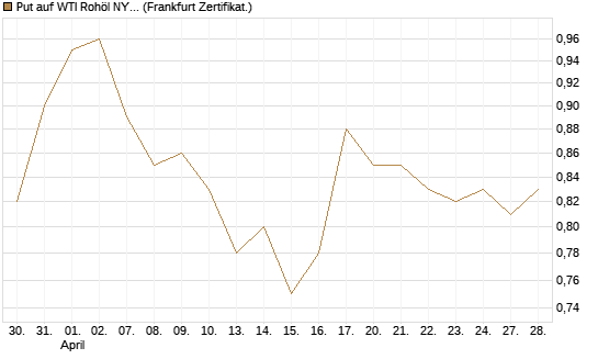 Put auf WTI Rohöl NYMEX 12/27 [Société Générale Effekten GmbH] Chart