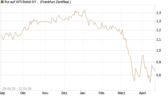 Put auf WTI Rohöl NYMEX 12/27 [Société Générale Effekten GmbH] Chart