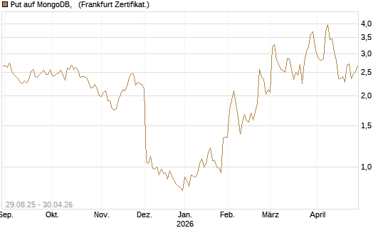 Put auf MongoDB,  [Société Générale Effekten GmbH] Chart